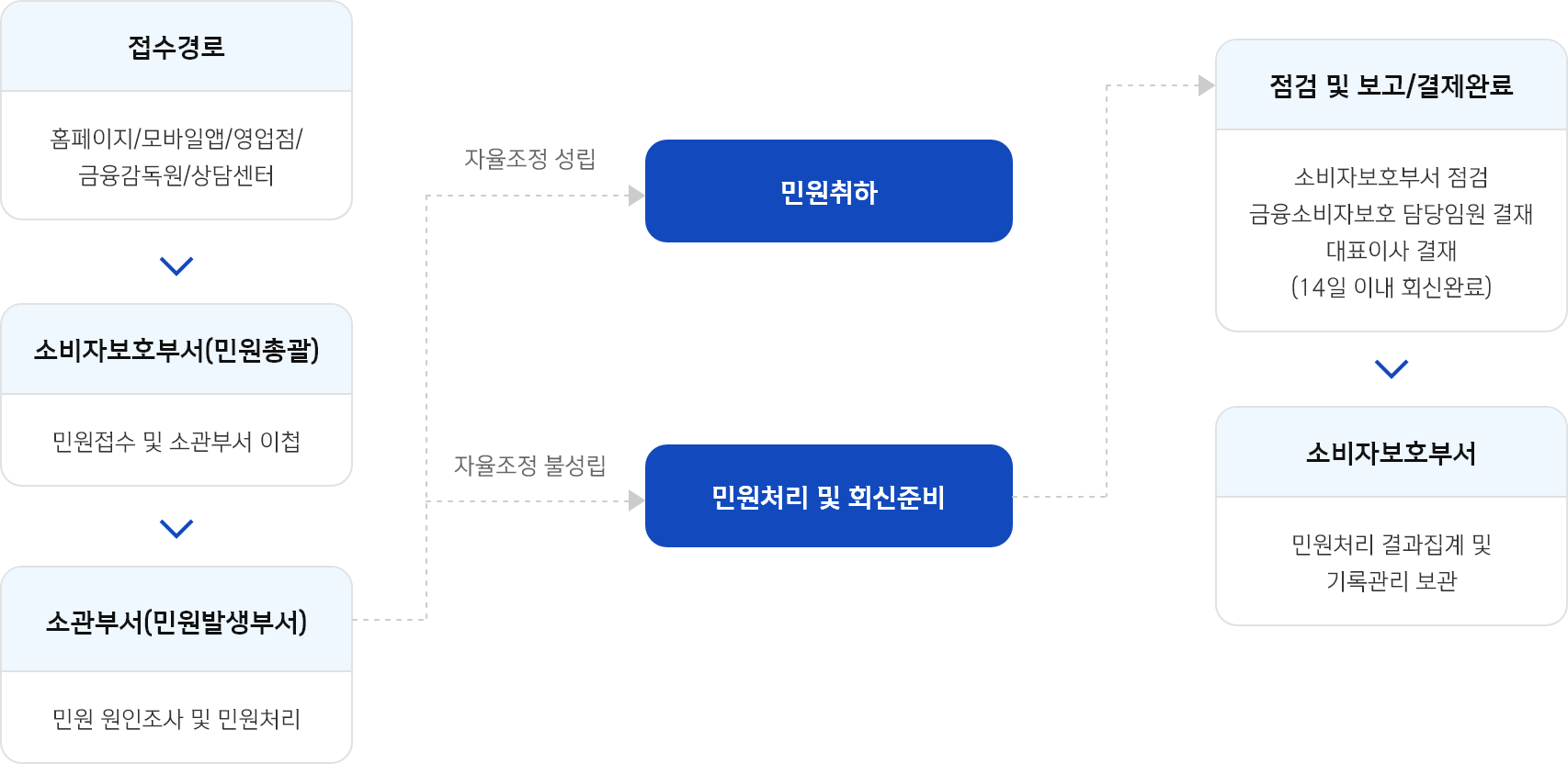 신한저축은행>민원처리 프로세스